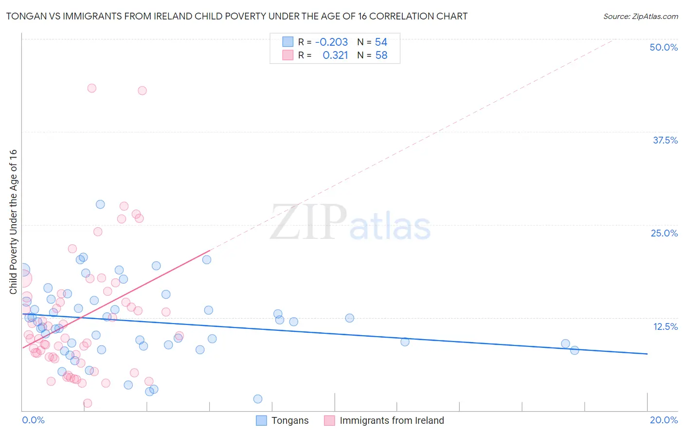 Tongan vs Immigrants from Ireland Child Poverty Under the Age of 16