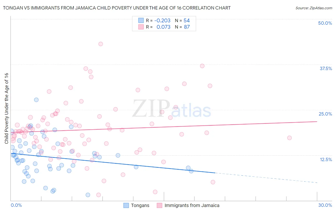 Tongan vs Immigrants from Jamaica Child Poverty Under the Age of 16