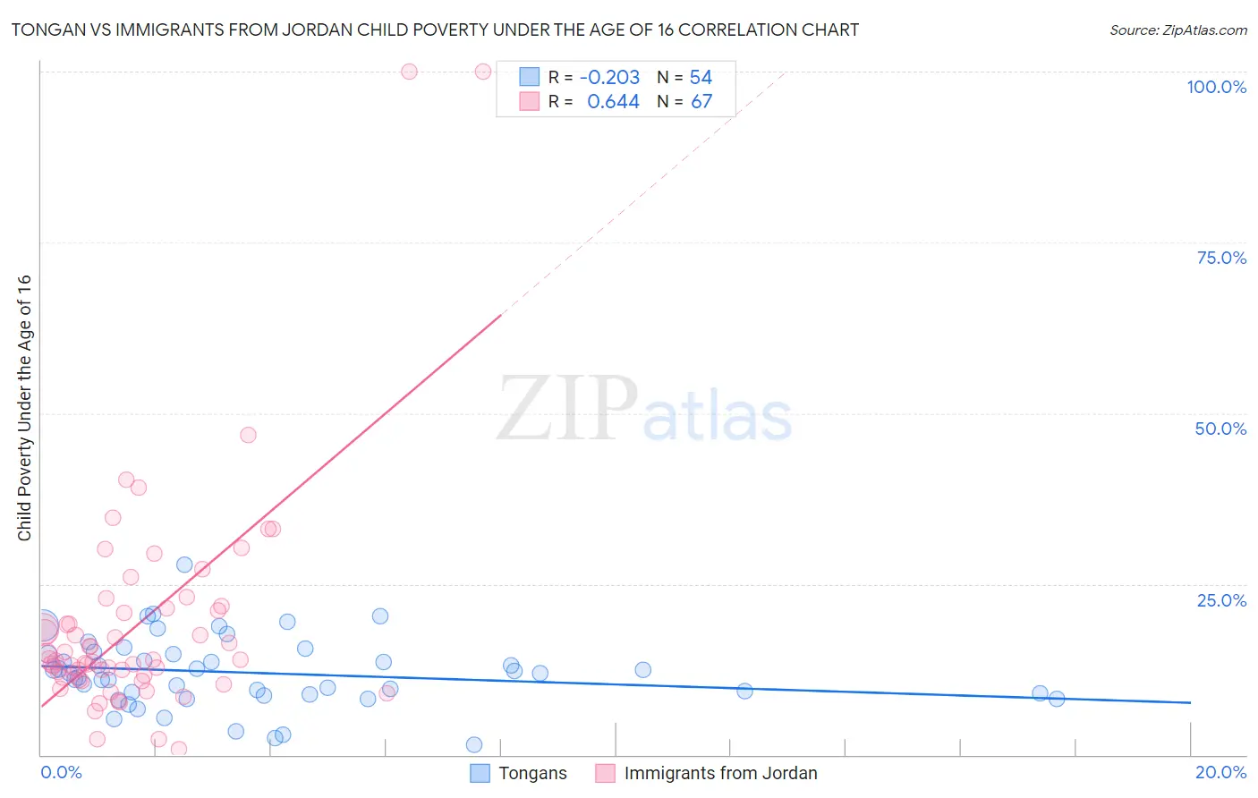 Tongan vs Immigrants from Jordan Child Poverty Under the Age of 16