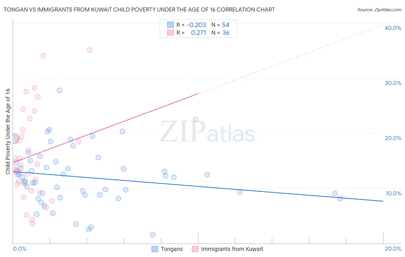 Tongan vs Immigrants from Kuwait Child Poverty Under the Age of 16