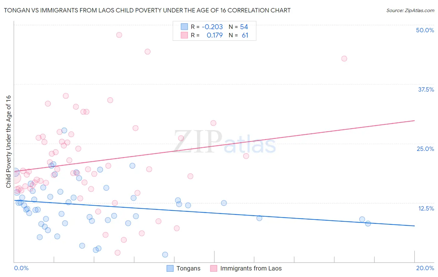 Tongan vs Immigrants from Laos Child Poverty Under the Age of 16