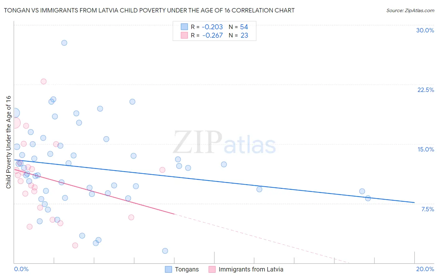 Tongan vs Immigrants from Latvia Child Poverty Under the Age of 16