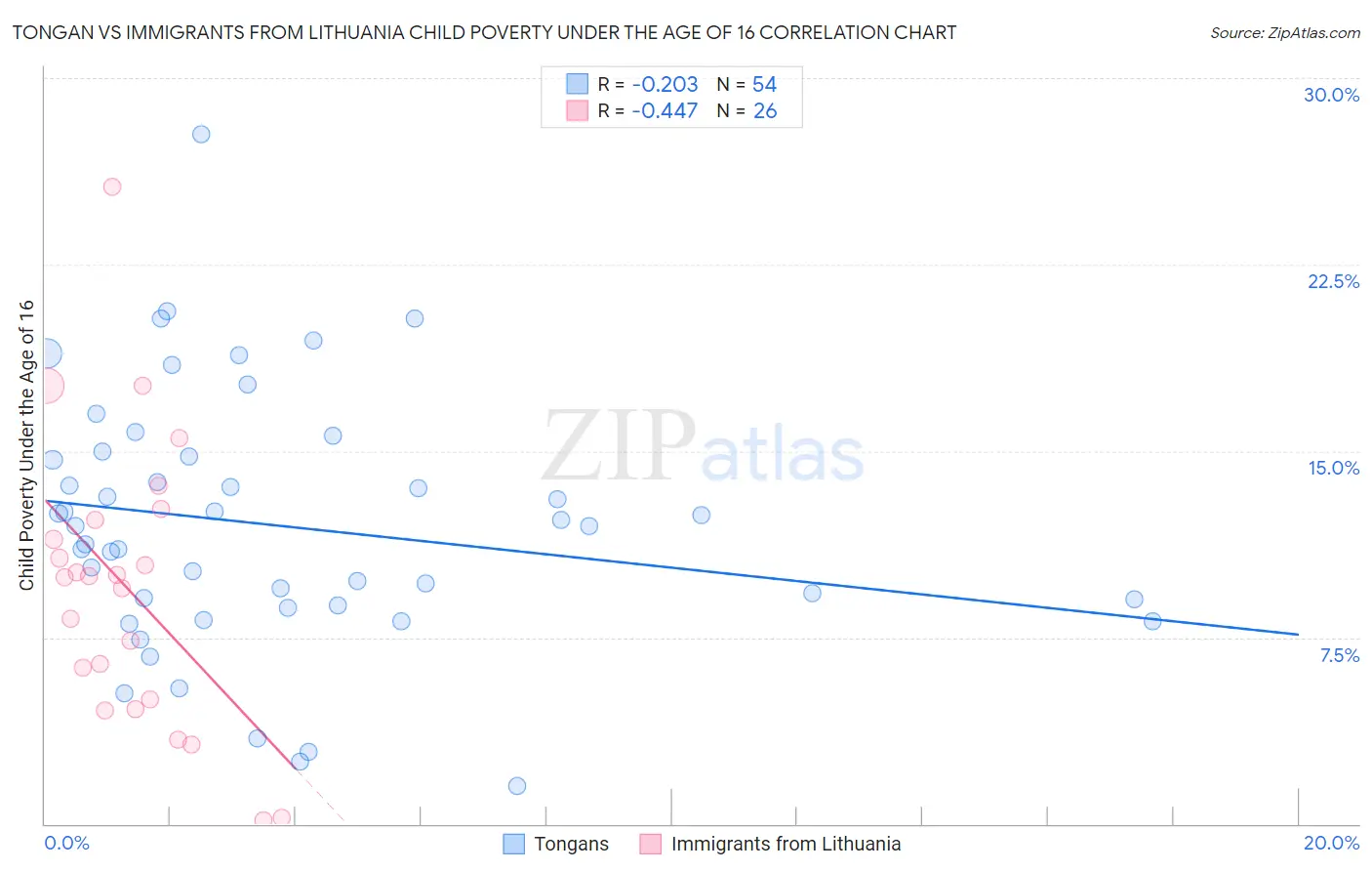 Tongan vs Immigrants from Lithuania Child Poverty Under the Age of 16