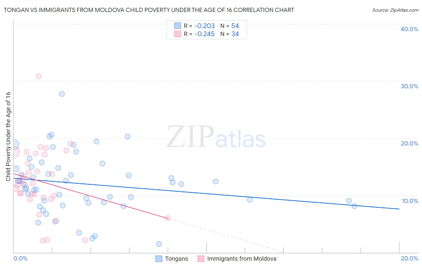 Tongan vs Immigrants from Moldova Child Poverty Under the Age of 16