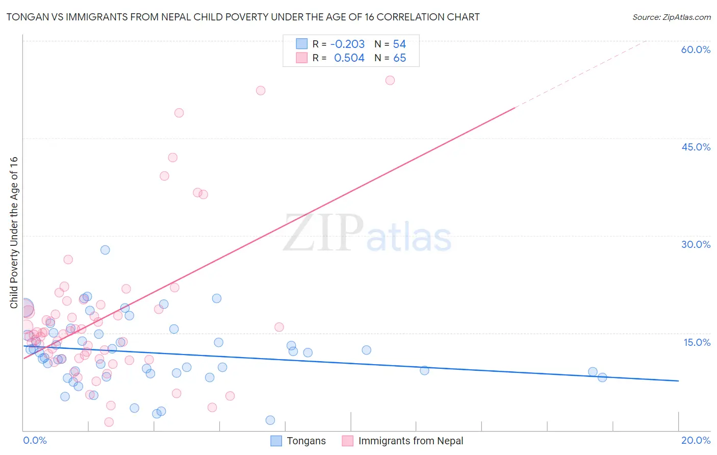 Tongan vs Immigrants from Nepal Child Poverty Under the Age of 16