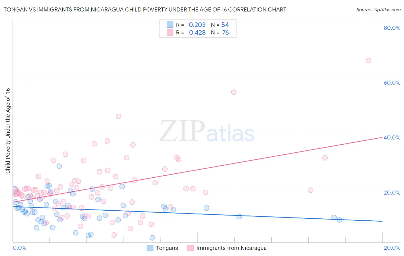 Tongan vs Immigrants from Nicaragua Child Poverty Under the Age of 16