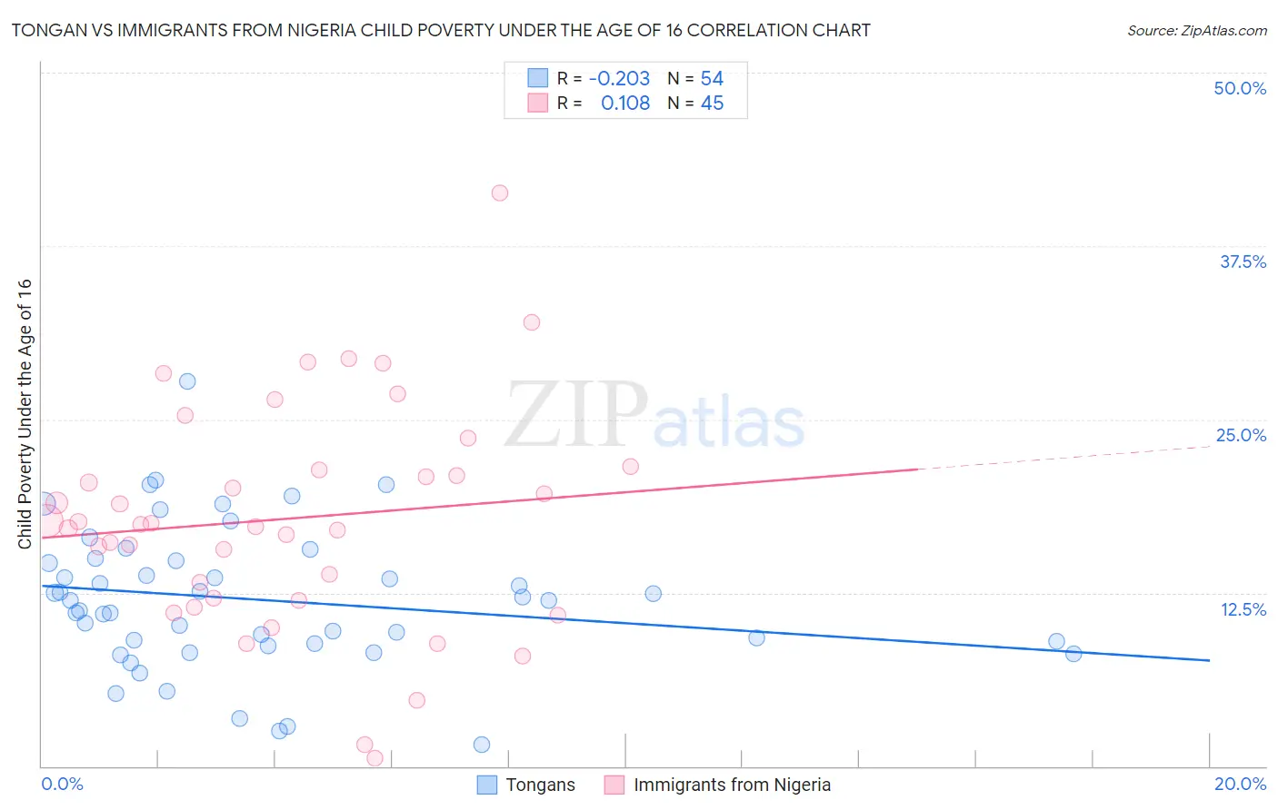 Tongan vs Immigrants from Nigeria Child Poverty Under the Age of 16