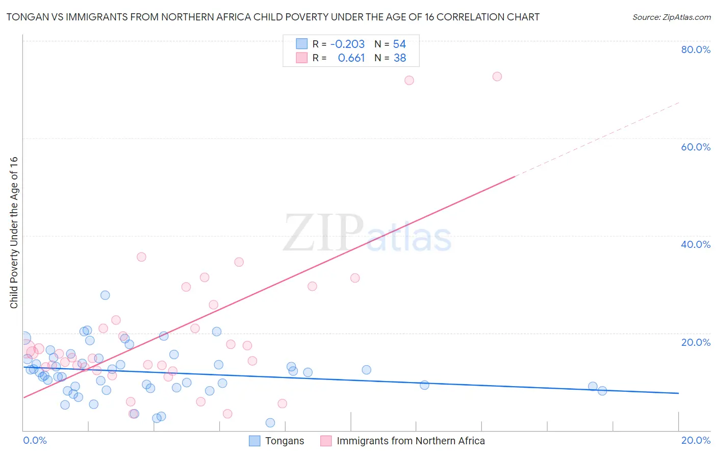 Tongan vs Immigrants from Northern Africa Child Poverty Under the Age of 16