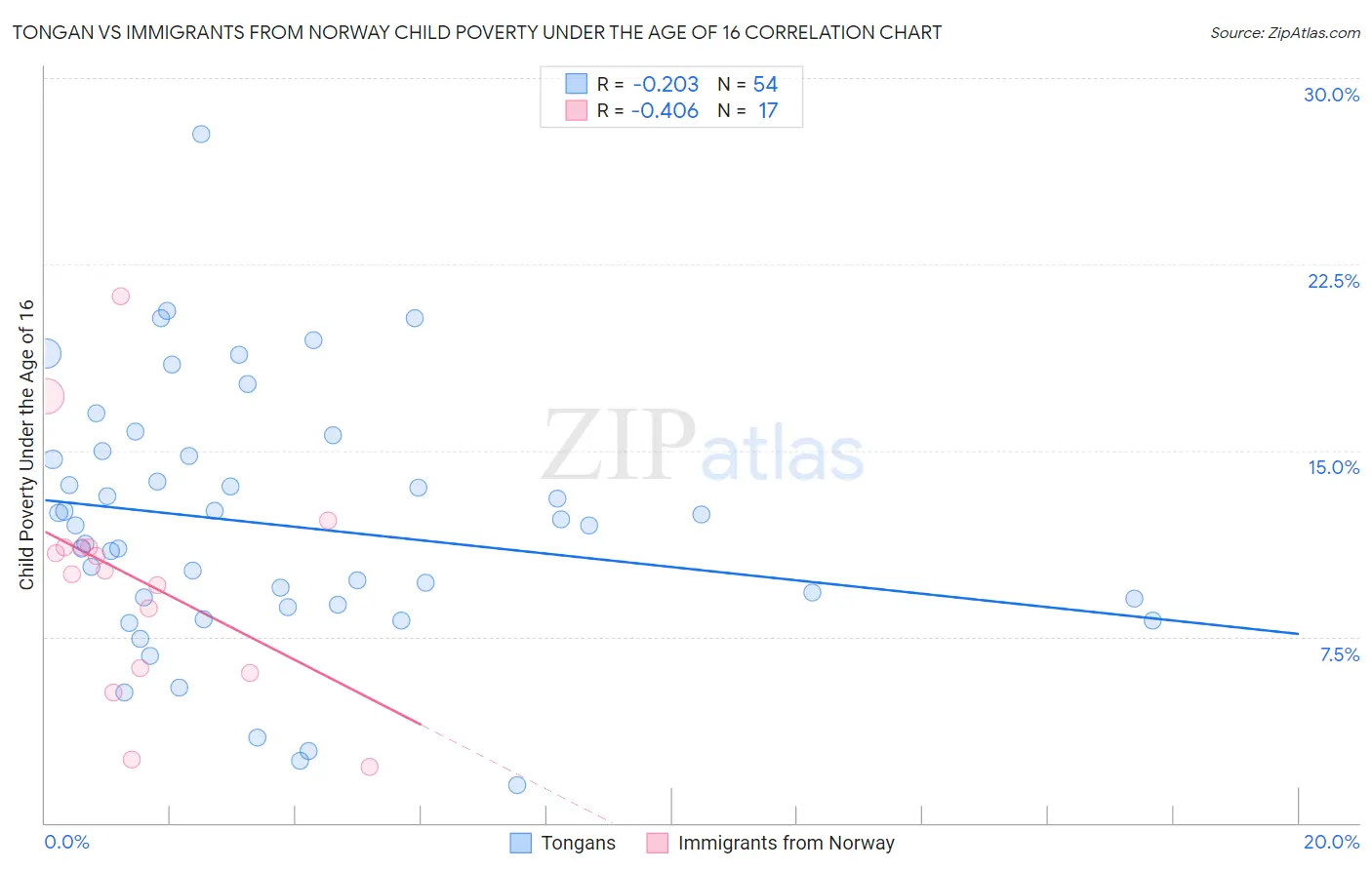 Tongan vs Immigrants from Norway Child Poverty Under the Age of 16