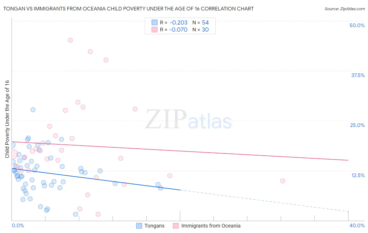 Tongan vs Immigrants from Oceania Child Poverty Under the Age of 16
