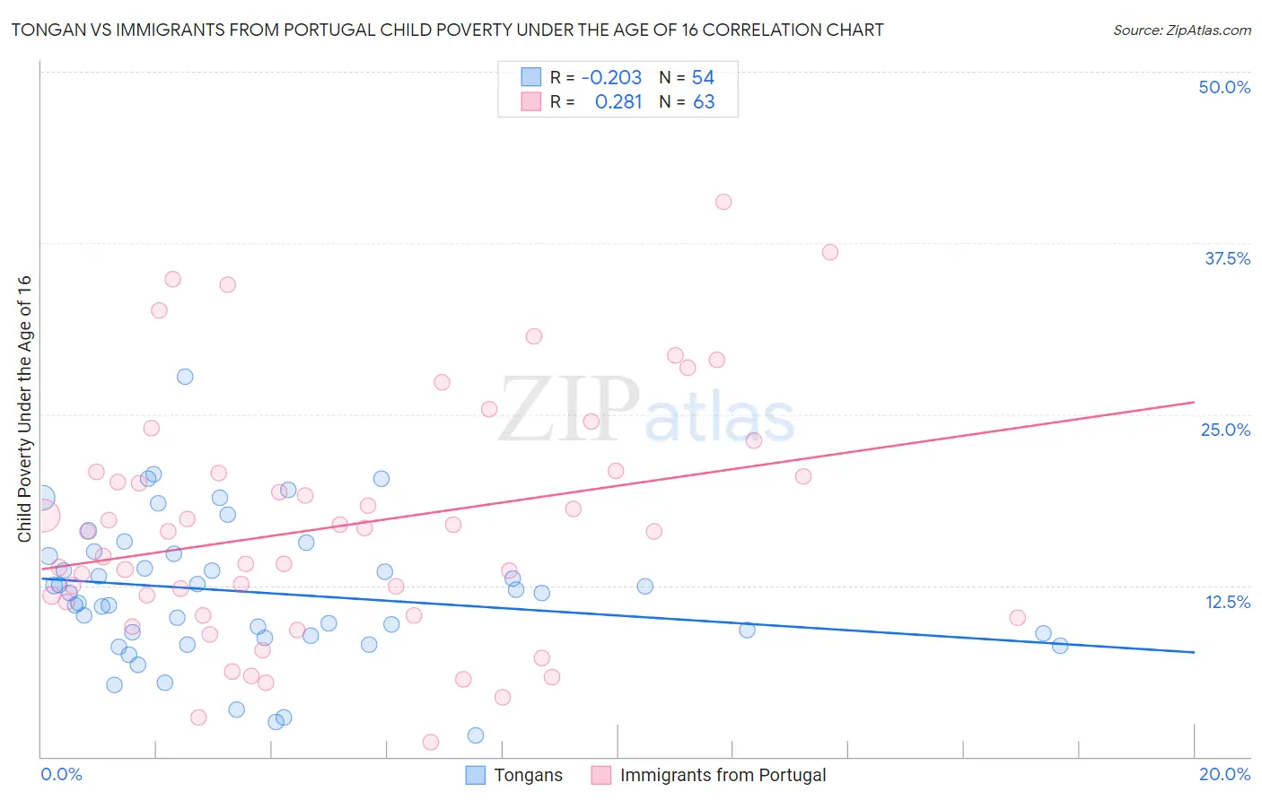 Tongan vs Immigrants from Portugal Child Poverty Under the Age of 16