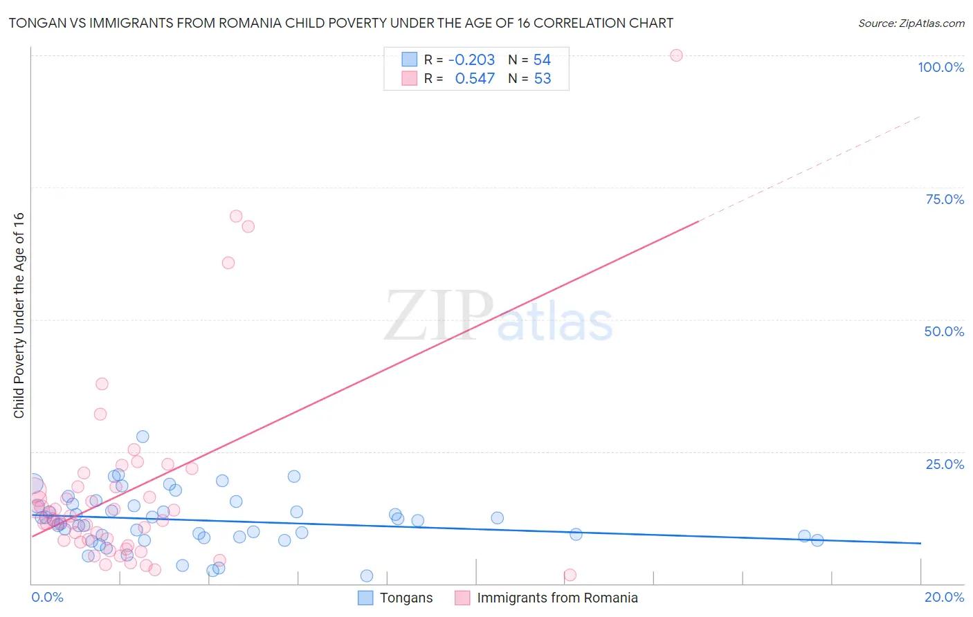 Tongan vs Immigrants from Romania Child Poverty Under the Age of 16