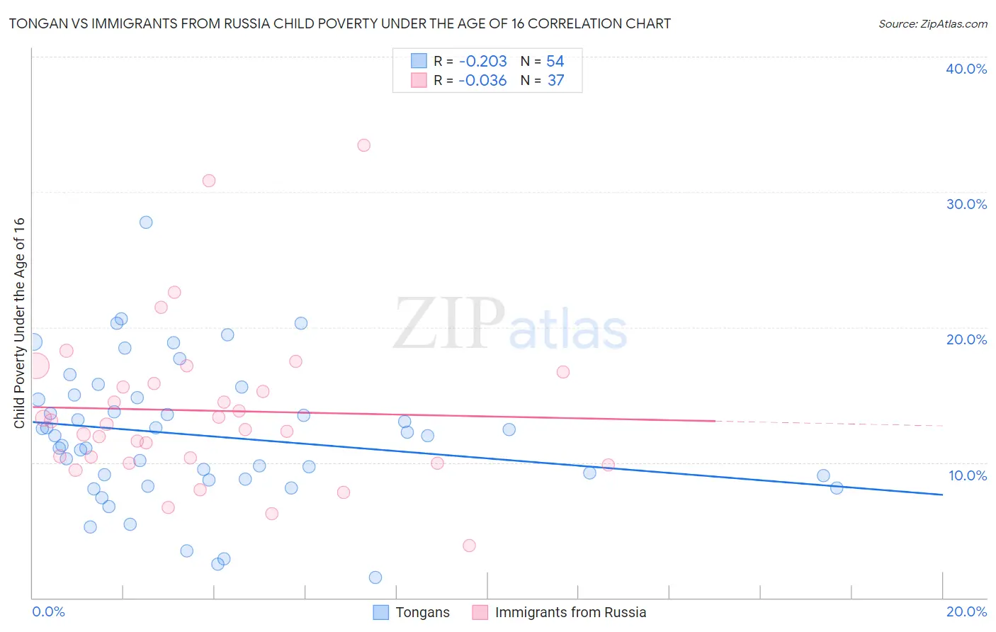 Tongan vs Immigrants from Russia Child Poverty Under the Age of 16