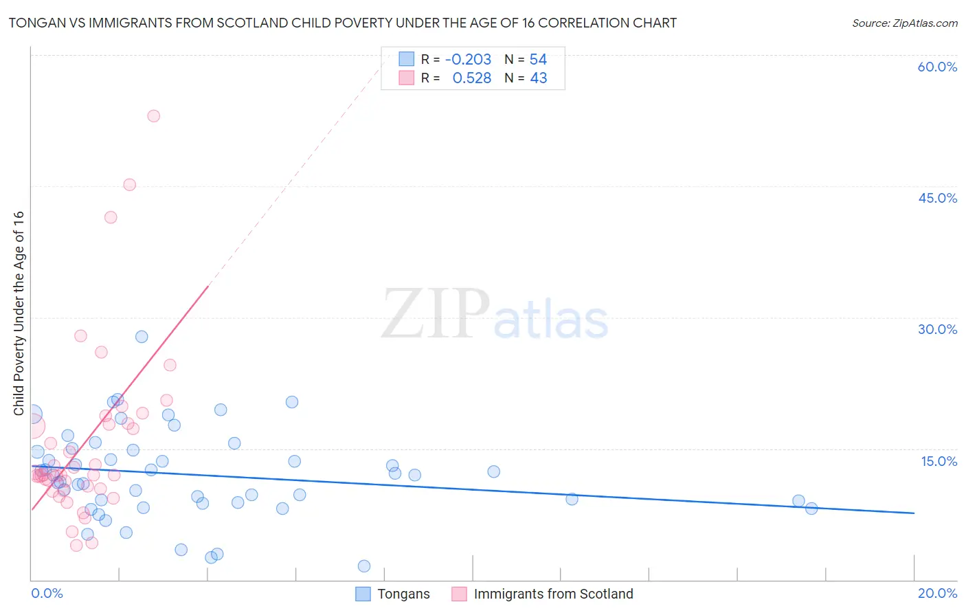 Tongan vs Immigrants from Scotland Child Poverty Under the Age of 16