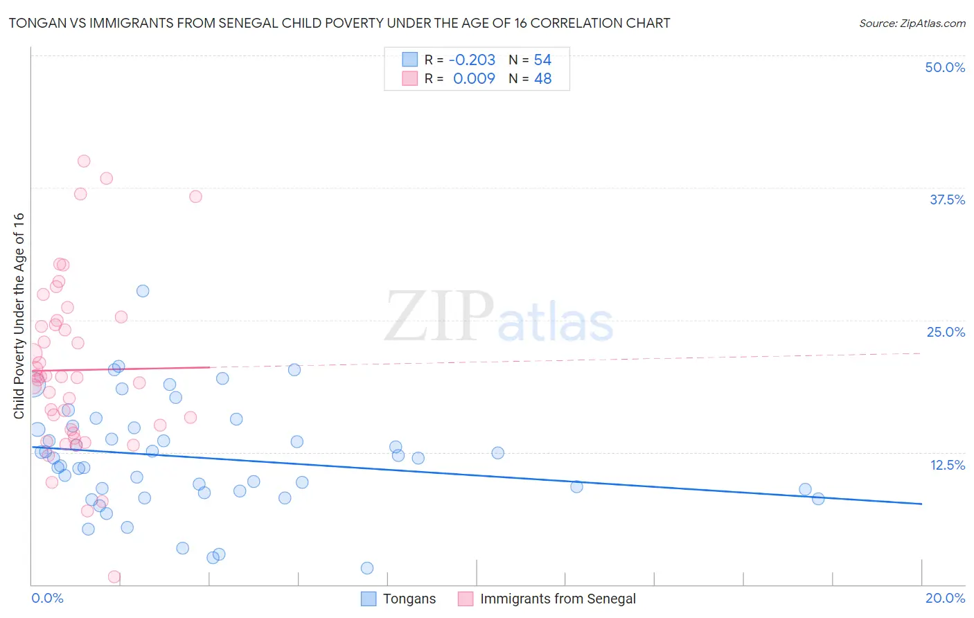 Tongan vs Immigrants from Senegal Child Poverty Under the Age of 16