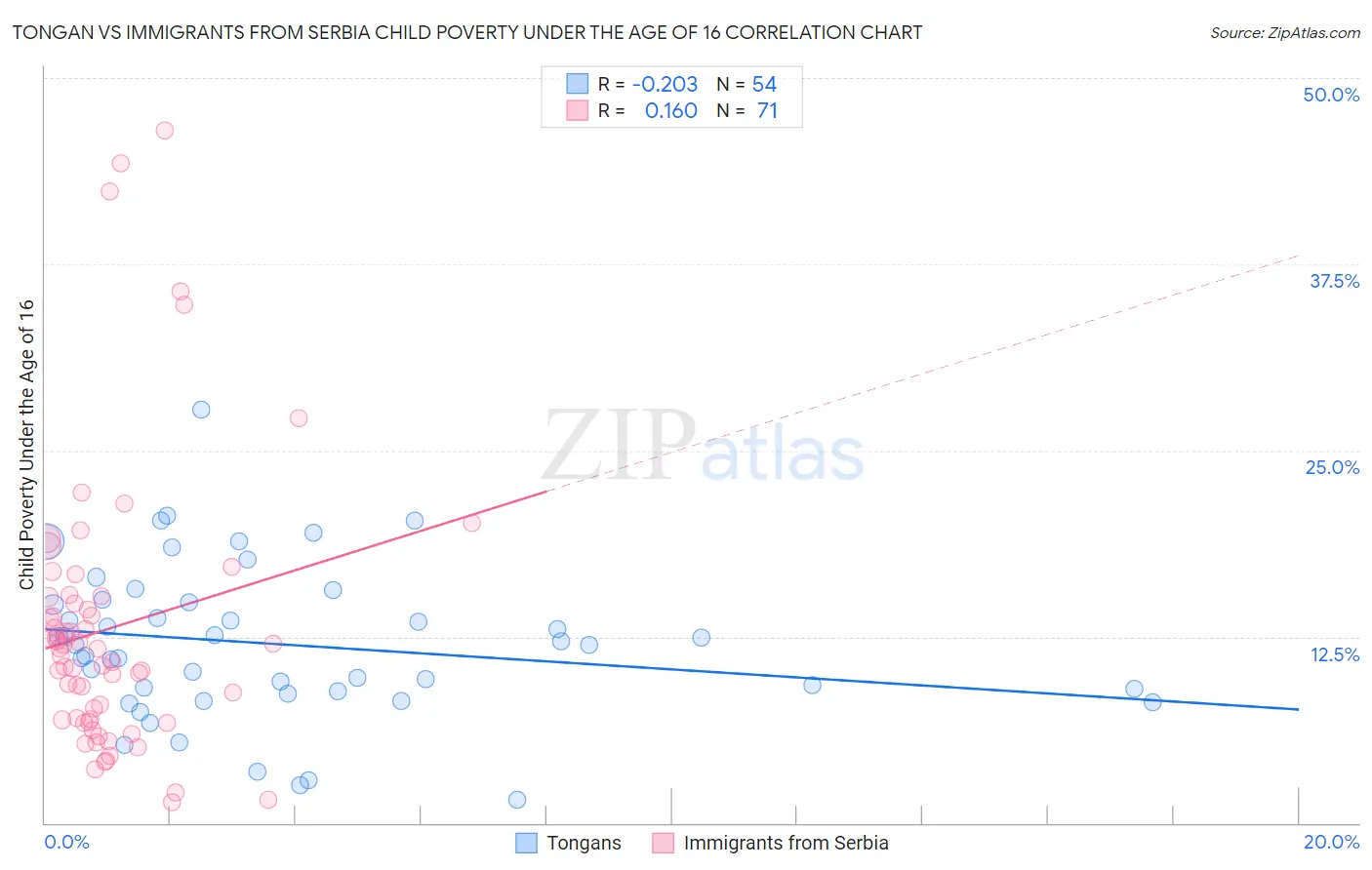 Tongan vs Immigrants from Serbia Child Poverty Under the Age of 16