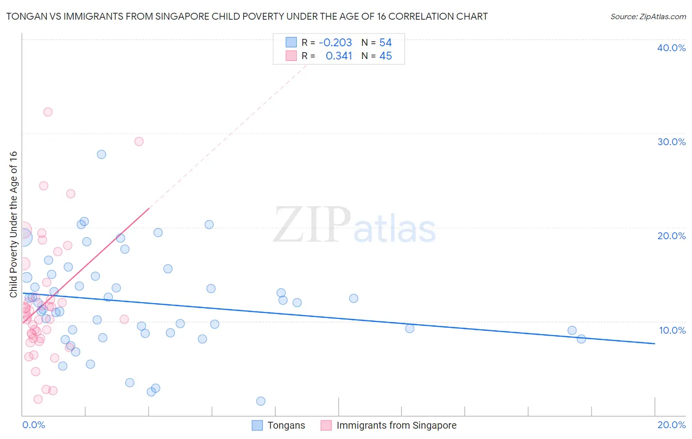 Tongan vs Immigrants from Singapore Child Poverty Under the Age of 16