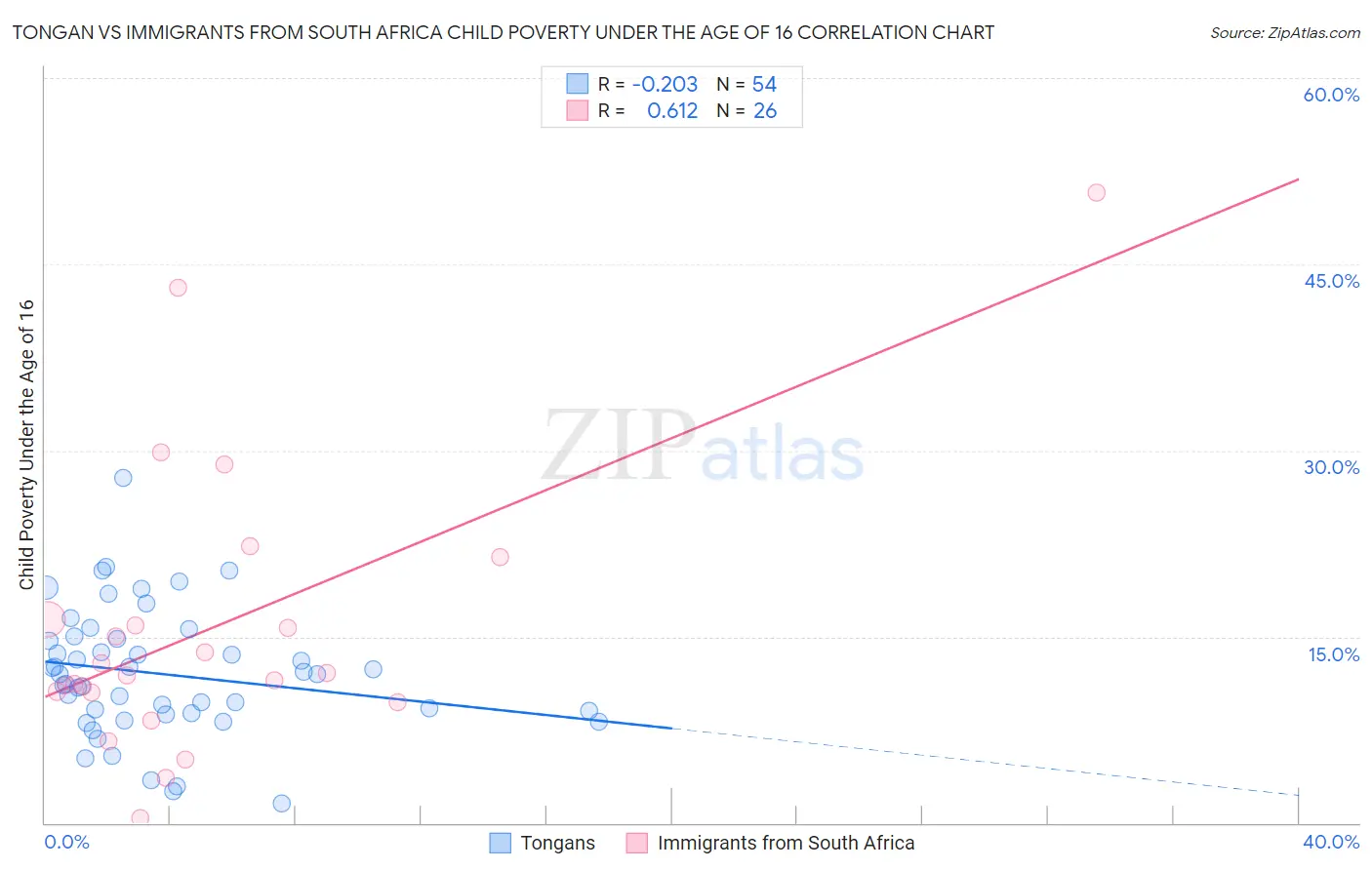 Tongan vs Immigrants from South Africa Child Poverty Under the Age of 16