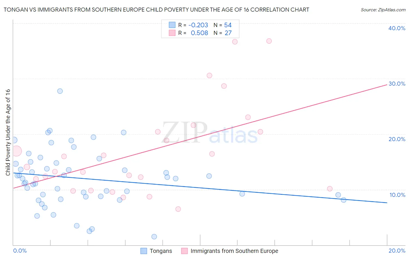 Tongan vs Immigrants from Southern Europe Child Poverty Under the Age of 16