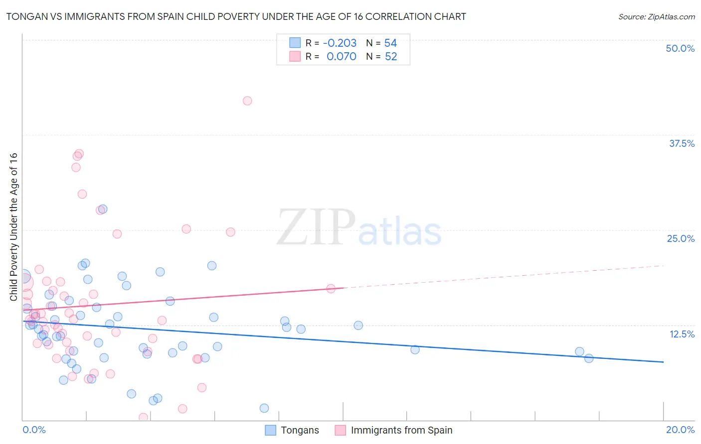 Tongan vs Immigrants from Spain Child Poverty Under the Age of 16