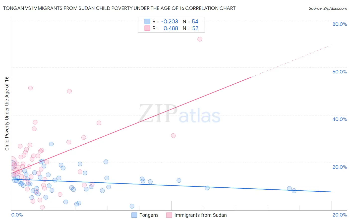 Tongan vs Immigrants from Sudan Child Poverty Under the Age of 16