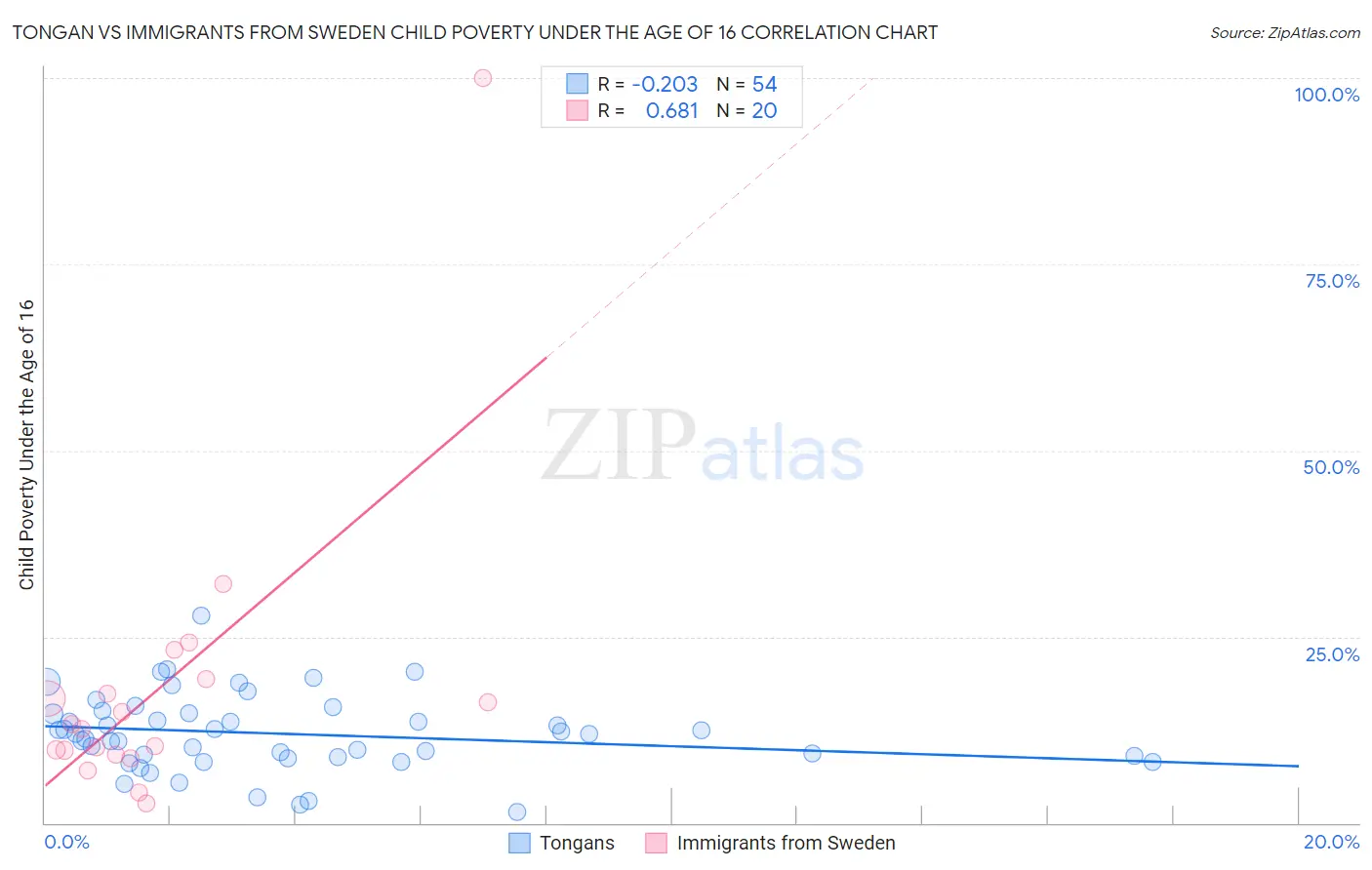 Tongan vs Immigrants from Sweden Child Poverty Under the Age of 16