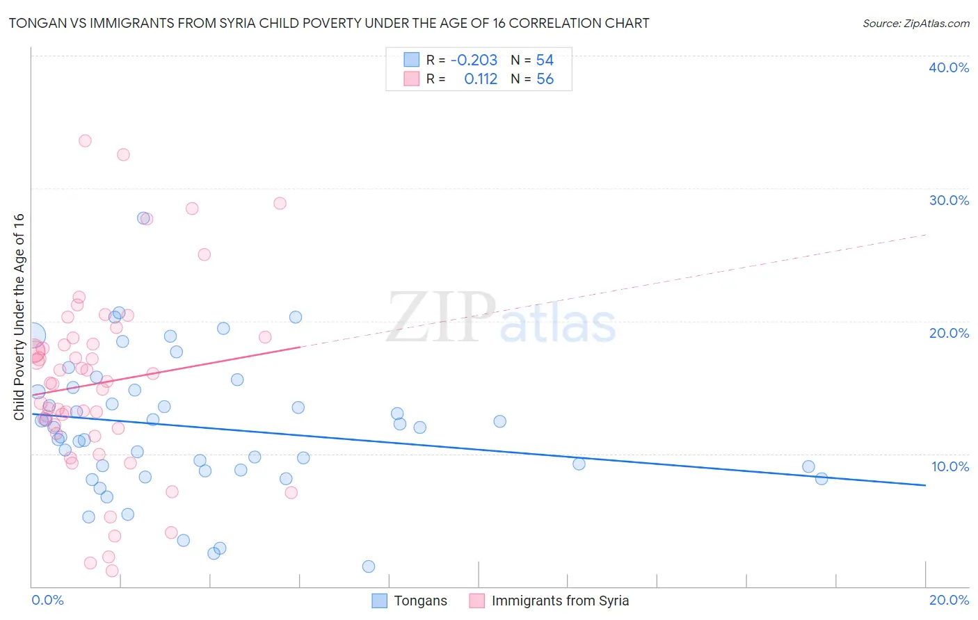 Tongan vs Immigrants from Syria Child Poverty Under the Age of 16