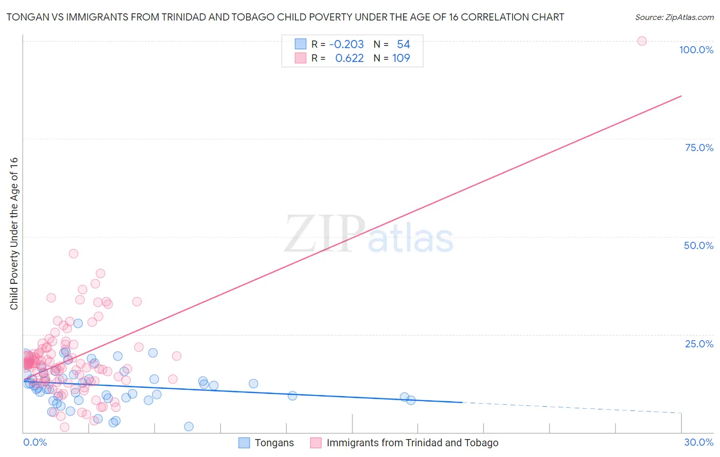 Tongan vs Immigrants from Trinidad and Tobago Child Poverty Under the Age of 16