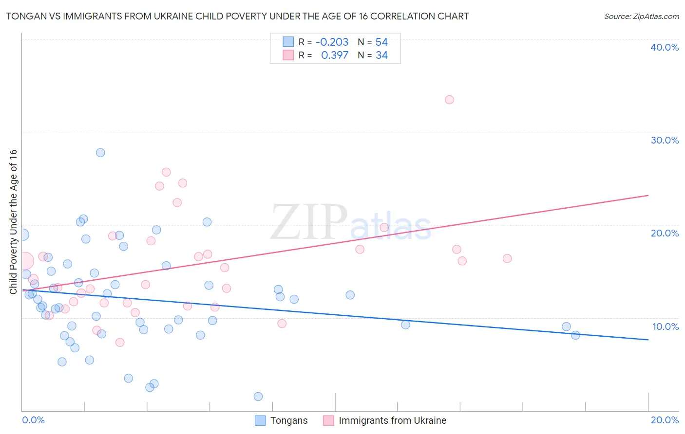 Tongan vs Immigrants from Ukraine Child Poverty Under the Age of 16