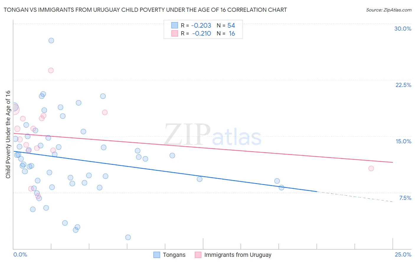 Tongan vs Immigrants from Uruguay Child Poverty Under the Age of 16
