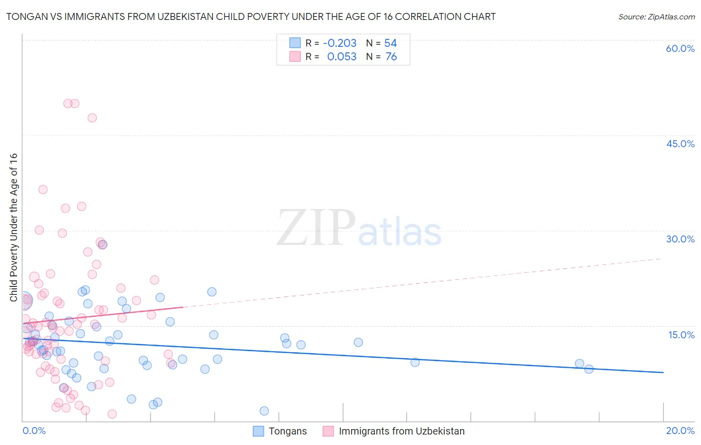 Tongan vs Immigrants from Uzbekistan Child Poverty Under the Age of 16