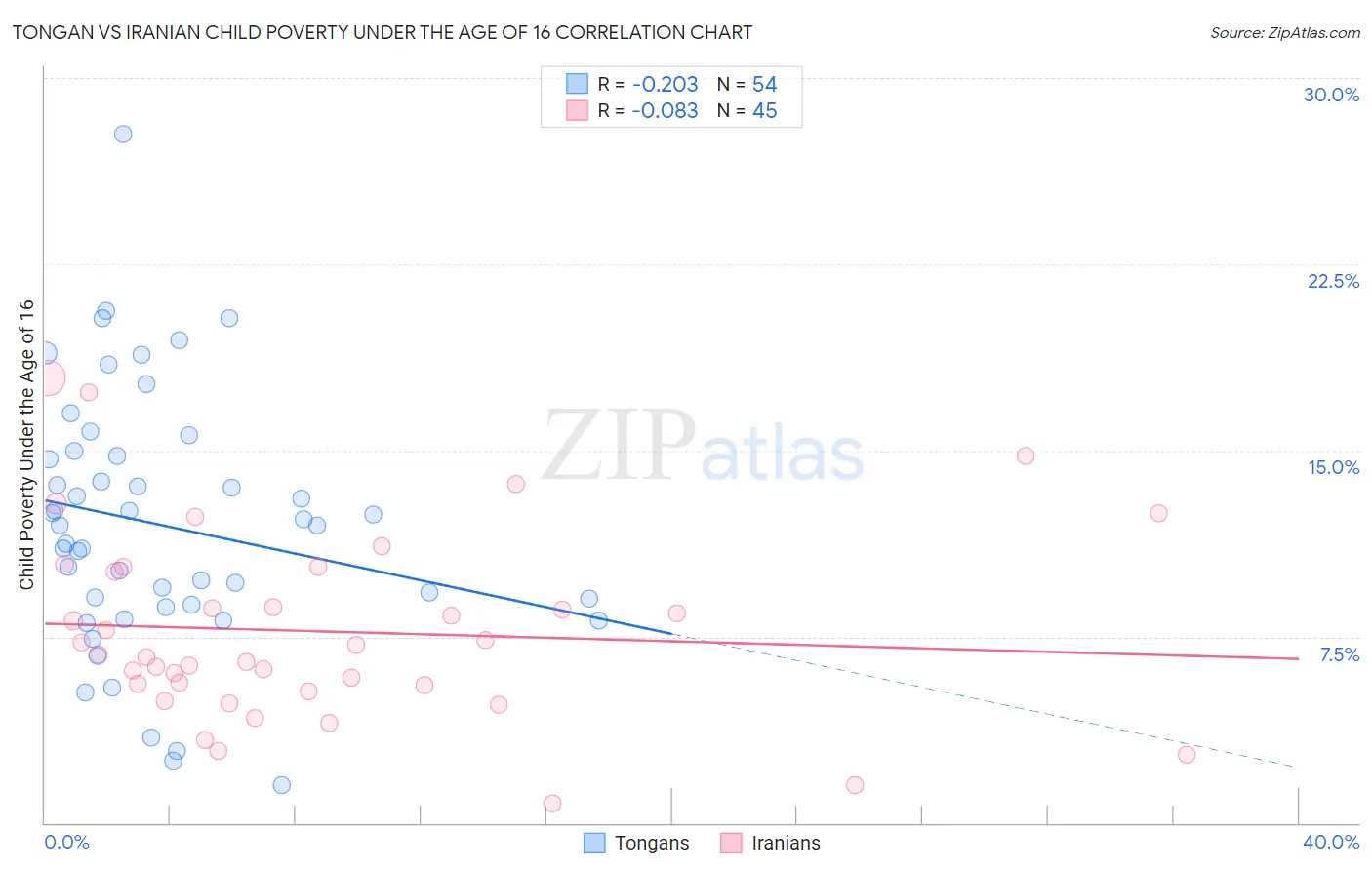 Tongan vs Iranian Child Poverty Under the Age of 16