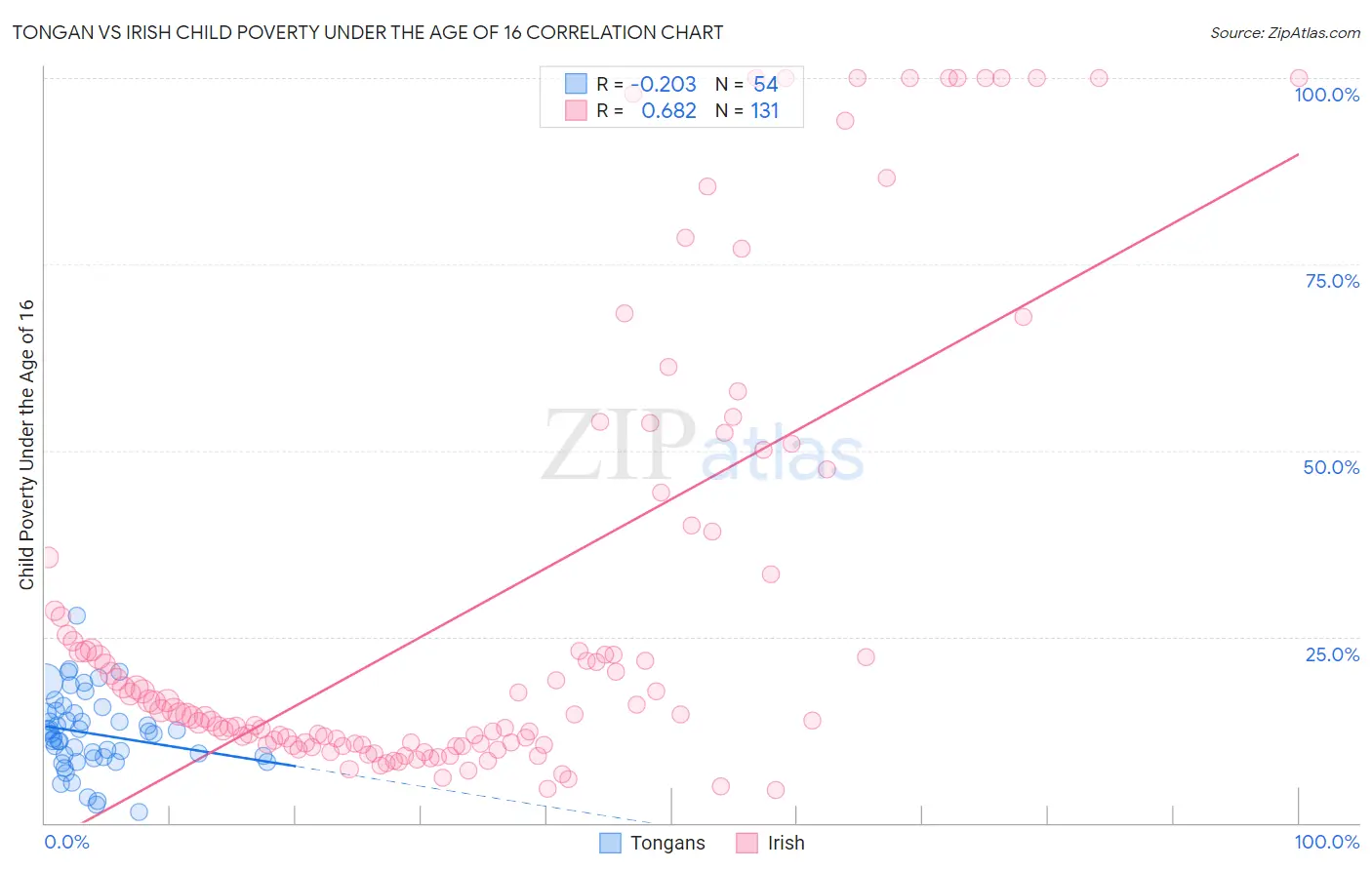 Tongan vs Irish Child Poverty Under the Age of 16