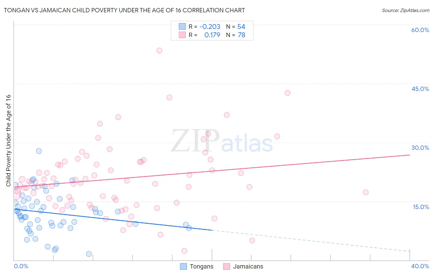 Tongan vs Jamaican Child Poverty Under the Age of 16