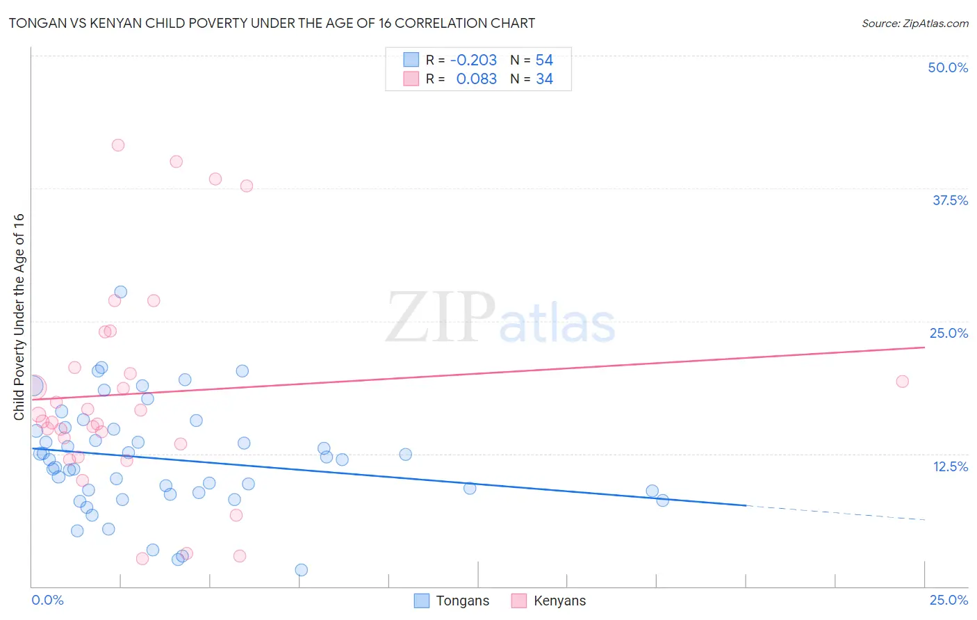 Tongan vs Kenyan Child Poverty Under the Age of 16