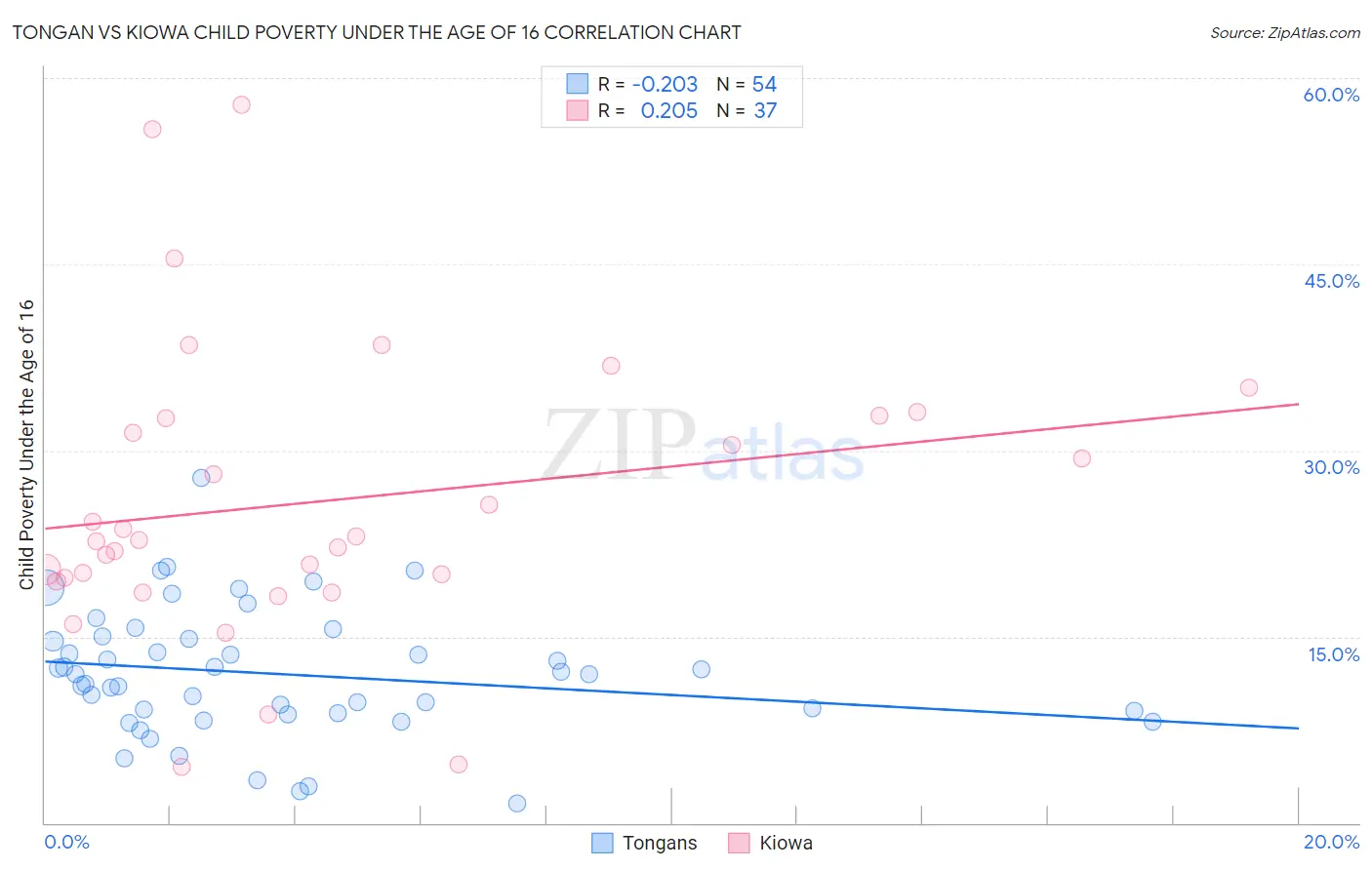 Tongan vs Kiowa Child Poverty Under the Age of 16
