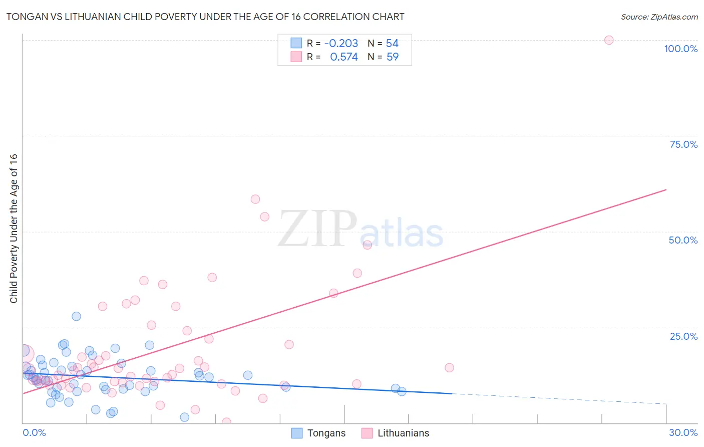 Tongan vs Lithuanian Child Poverty Under the Age of 16