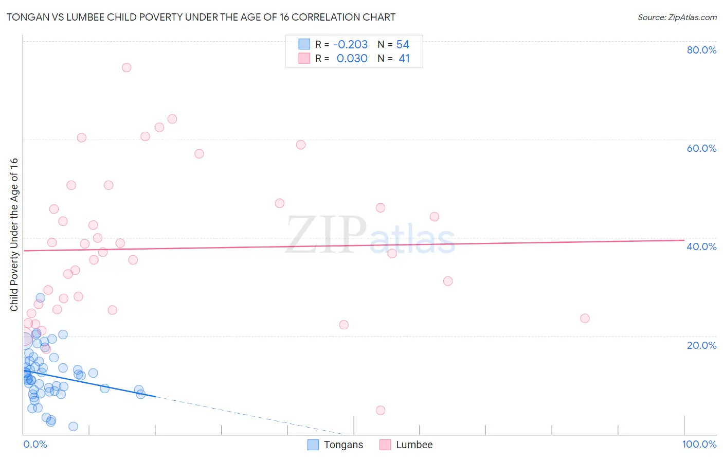 Tongan vs Lumbee Child Poverty Under the Age of 16
