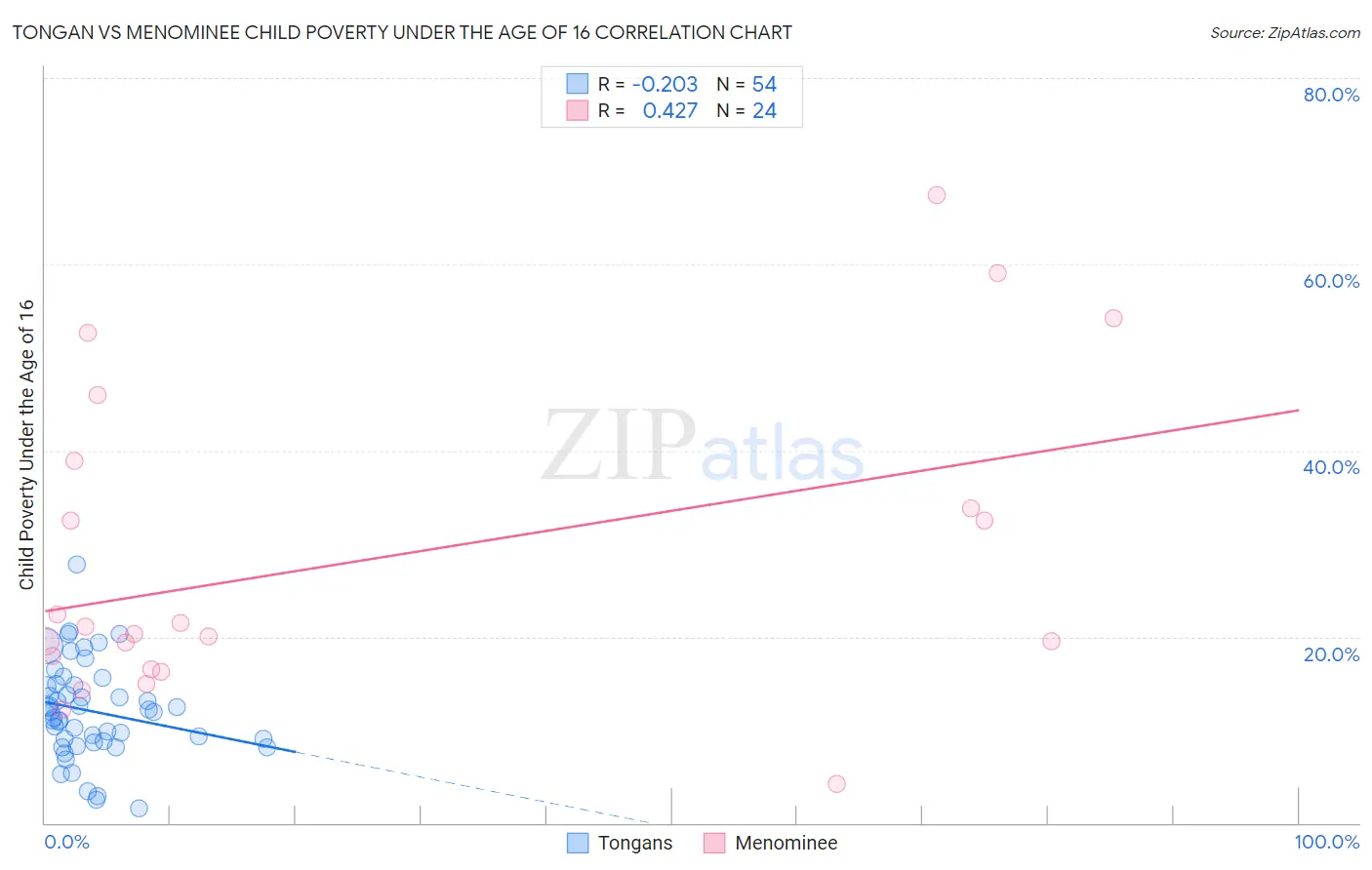 Tongan vs Menominee Child Poverty Under the Age of 16