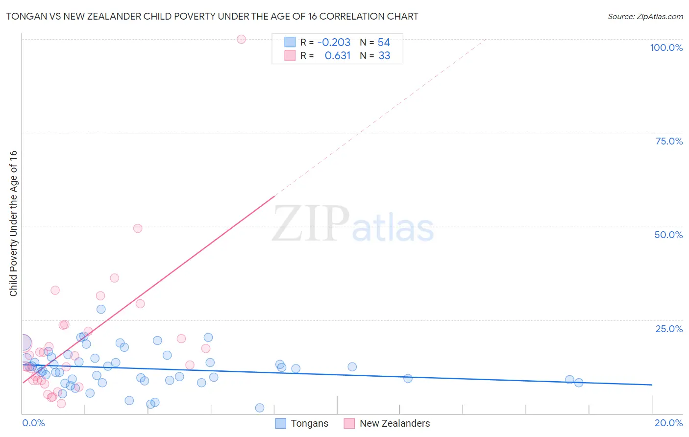 Tongan vs New Zealander Child Poverty Under the Age of 16