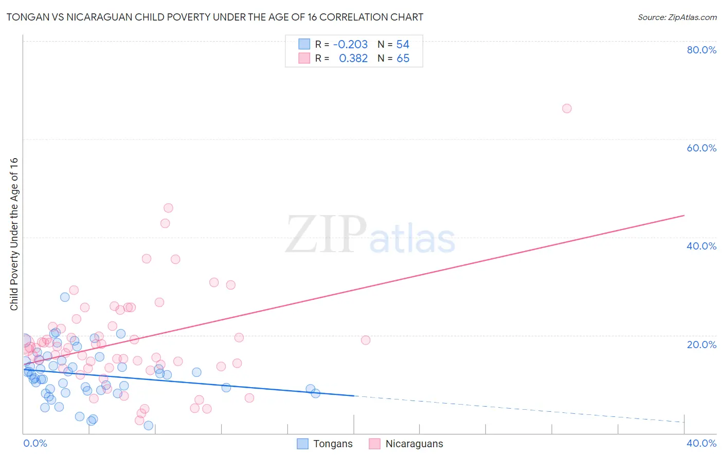 Tongan vs Nicaraguan Child Poverty Under the Age of 16