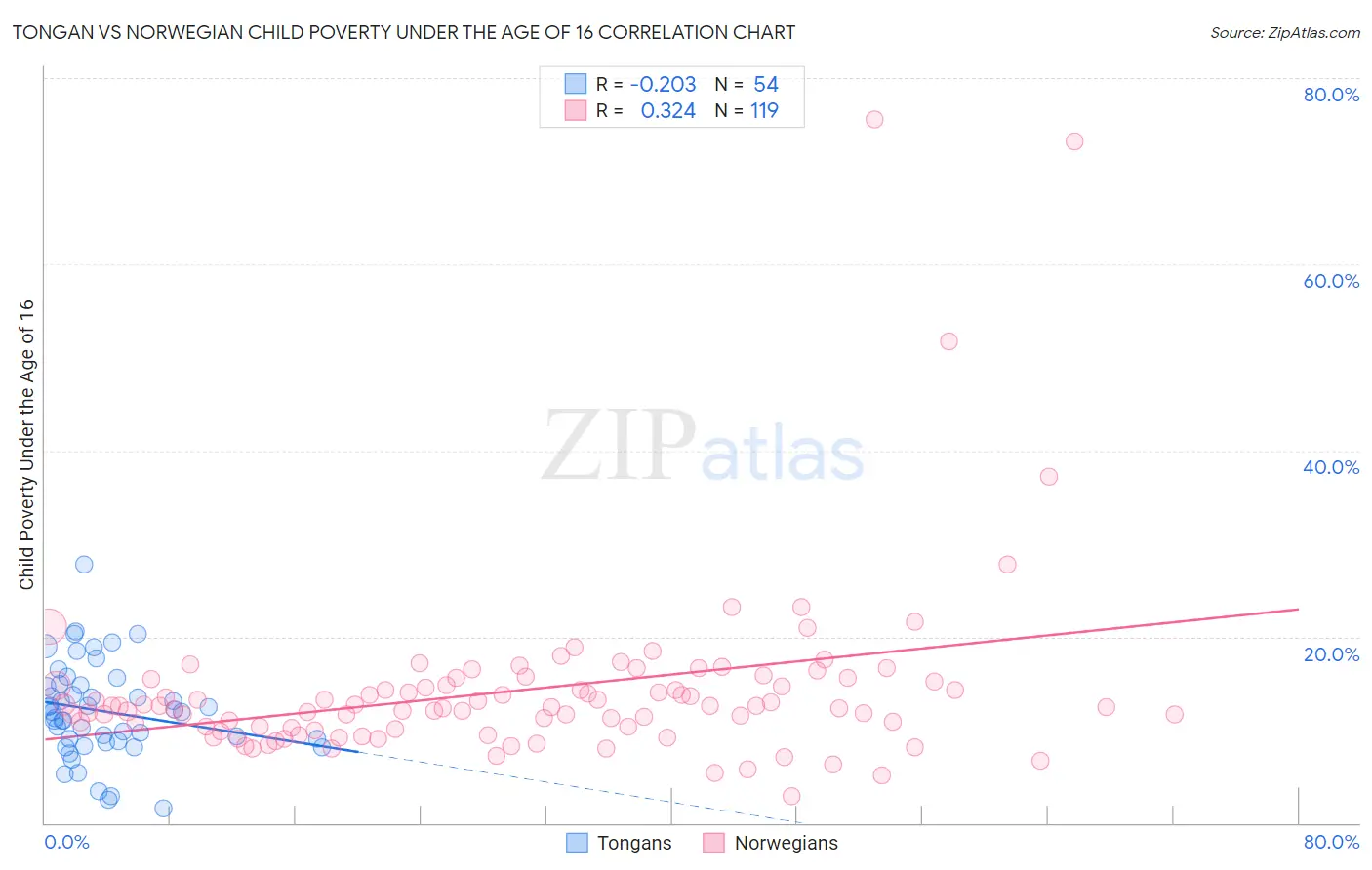 Tongan vs Norwegian Child Poverty Under the Age of 16