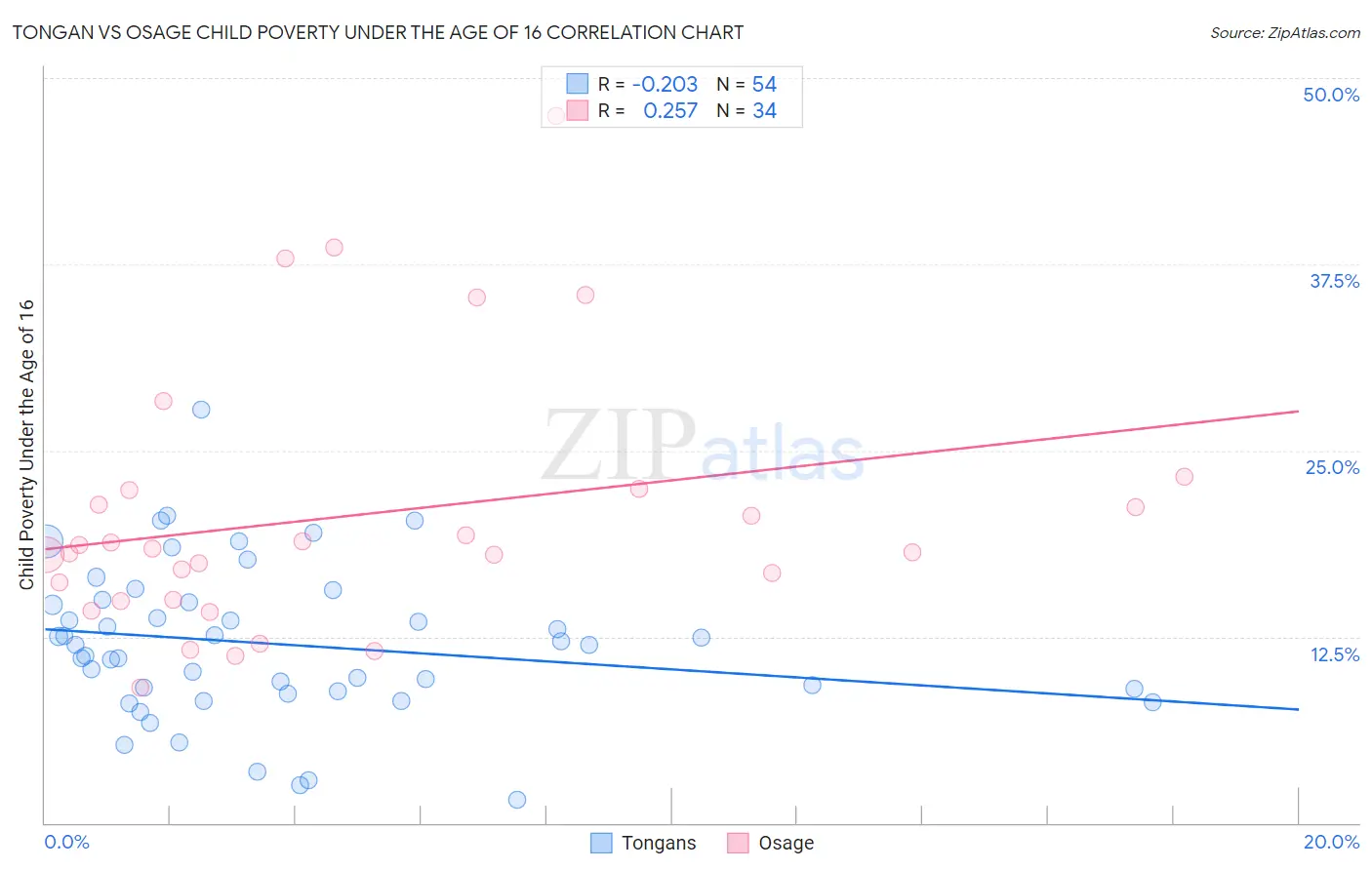 Tongan vs Osage Child Poverty Under the Age of 16