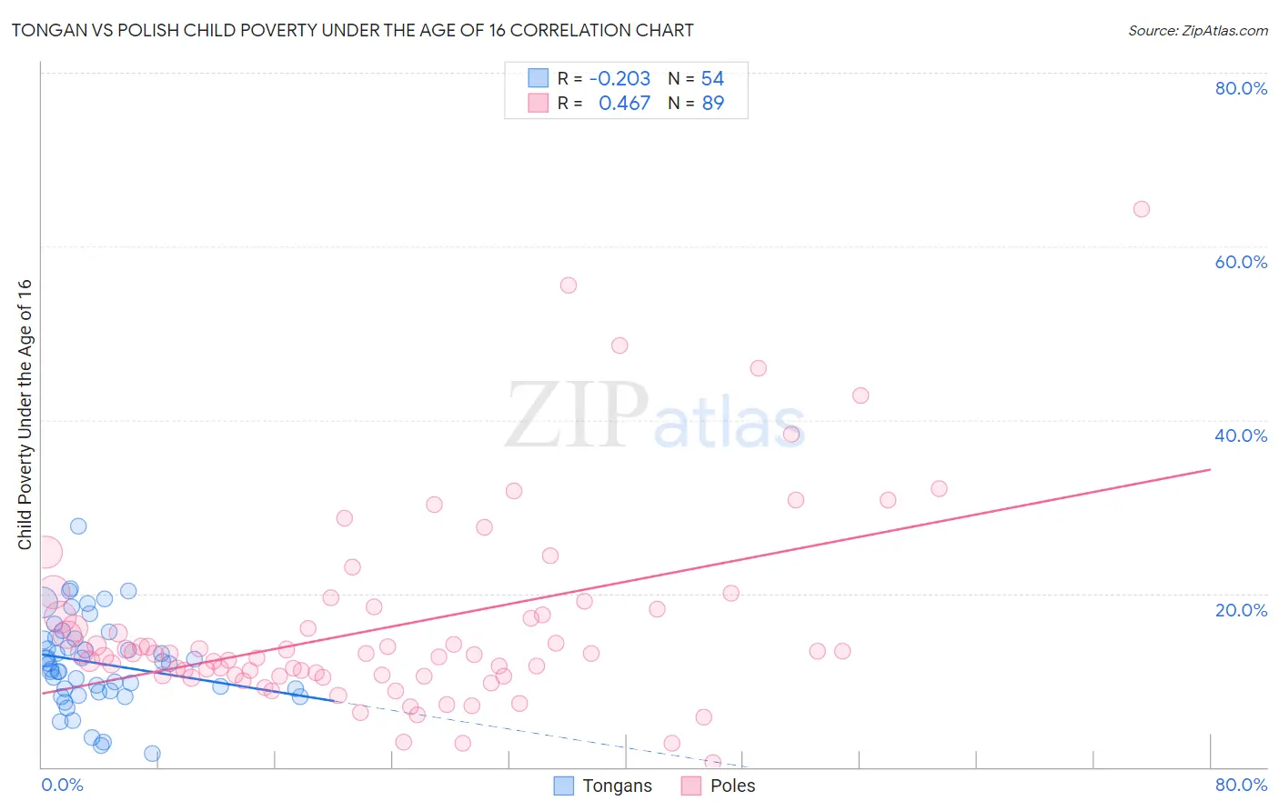 Tongan vs Polish Child Poverty Under the Age of 16