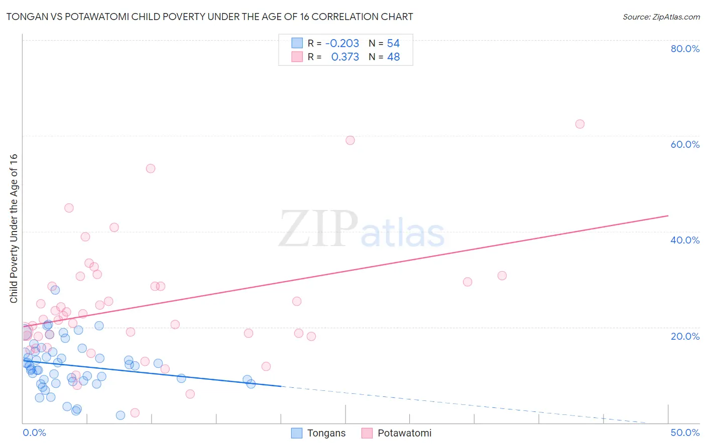 Tongan vs Potawatomi Child Poverty Under the Age of 16