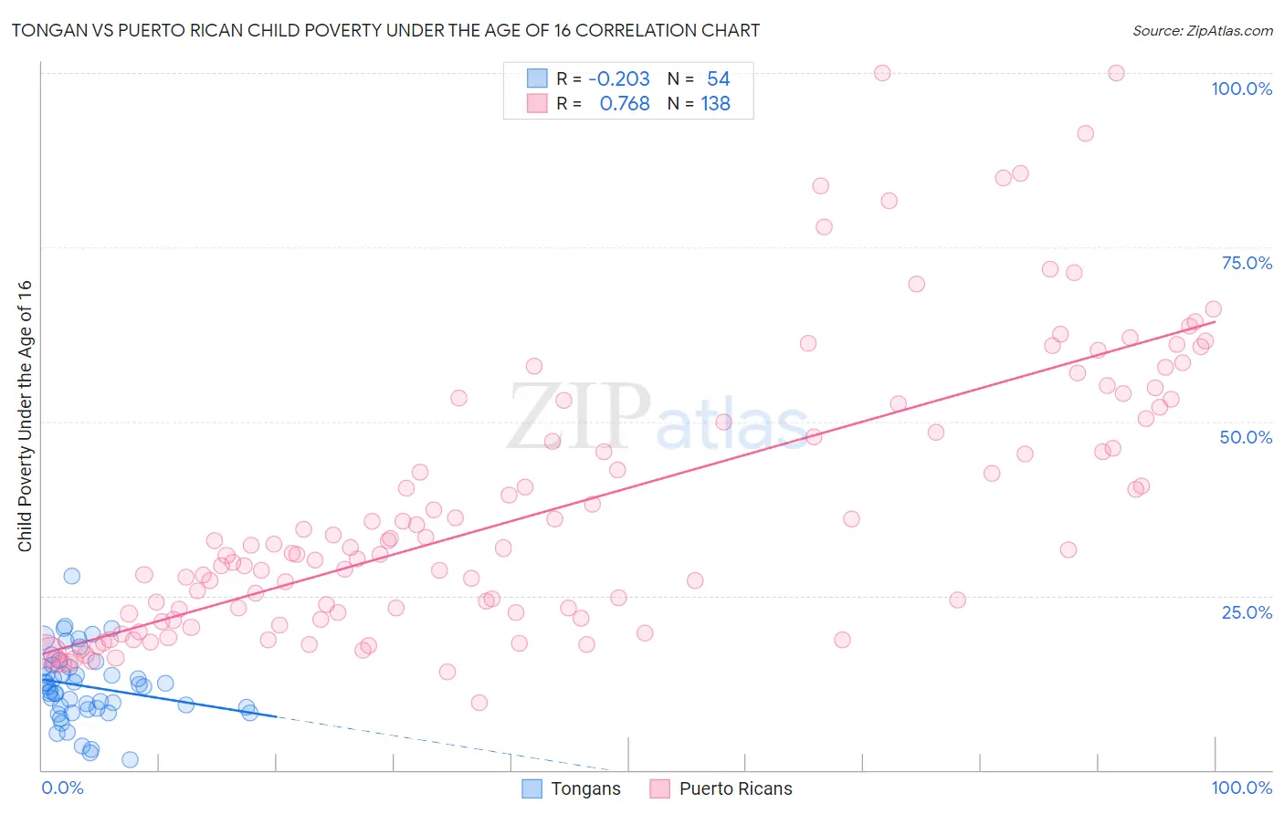 Tongan vs Puerto Rican Child Poverty Under the Age of 16