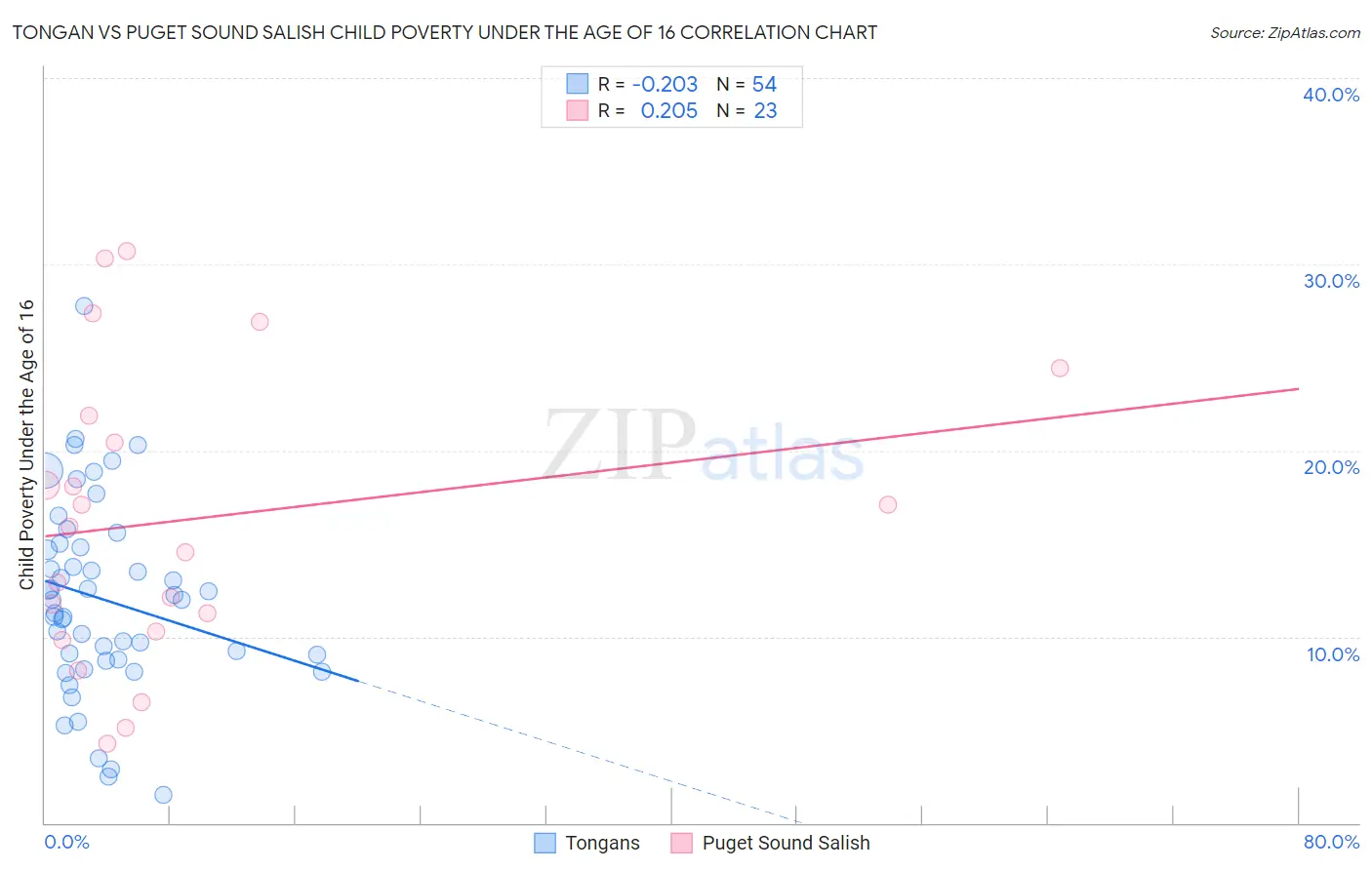 Tongan vs Puget Sound Salish Child Poverty Under the Age of 16