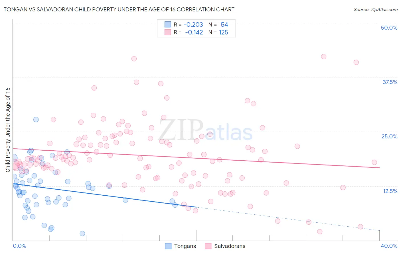 Tongan vs Salvadoran Child Poverty Under the Age of 16