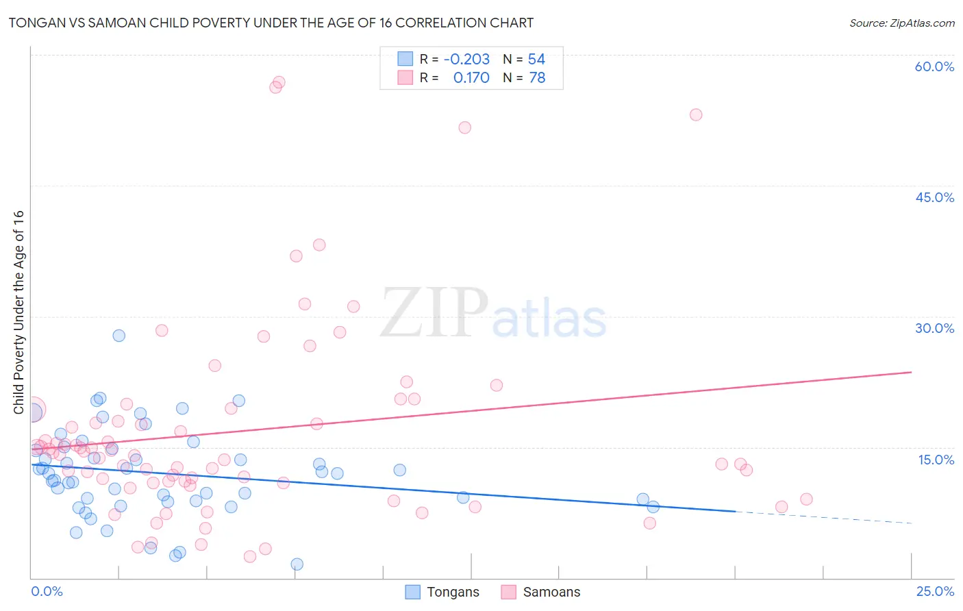 Tongan vs Samoan Child Poverty Under the Age of 16