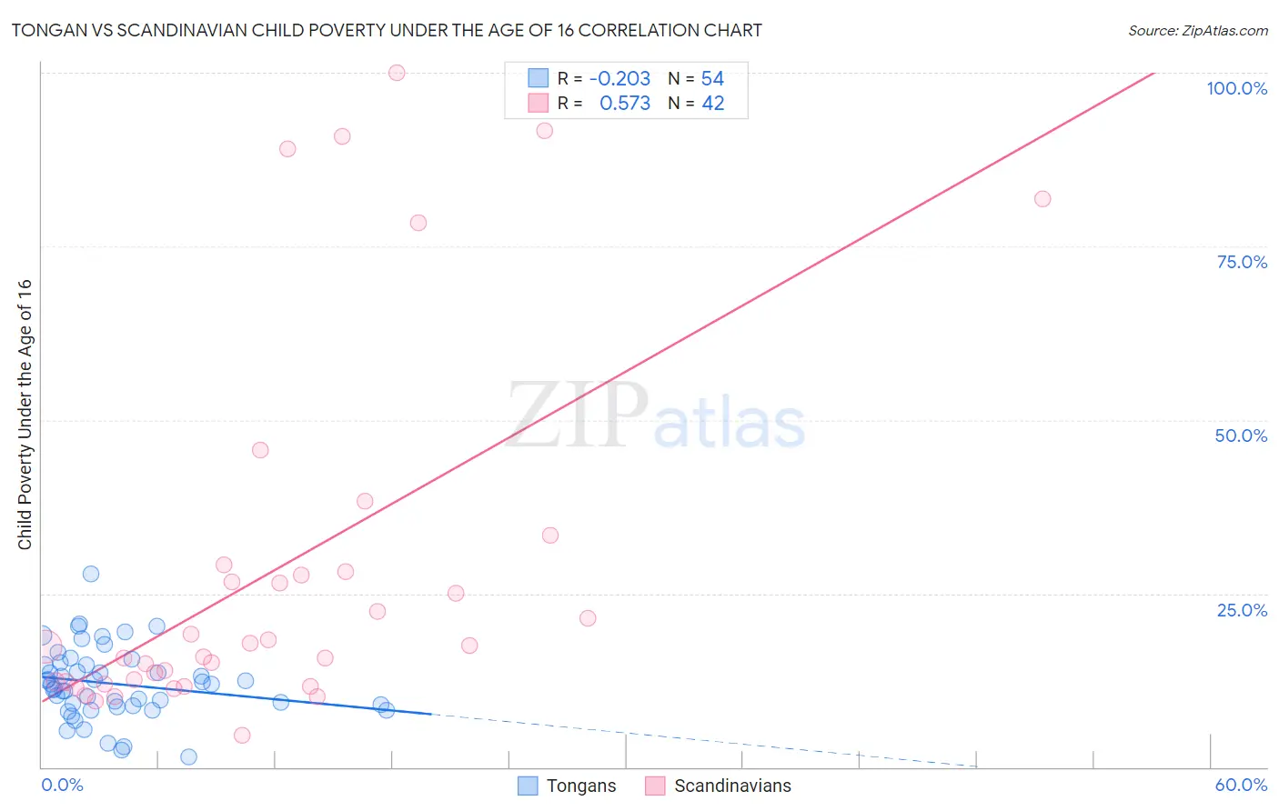 Tongan vs Scandinavian Child Poverty Under the Age of 16